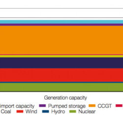 Source: National Grid
