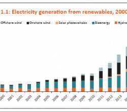 Electricity generation from renewables