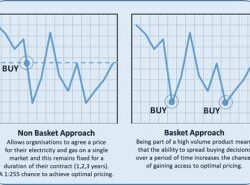 Why Buy A Flexible Energy Contract