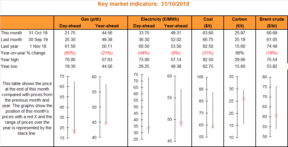 191104_key market indicators