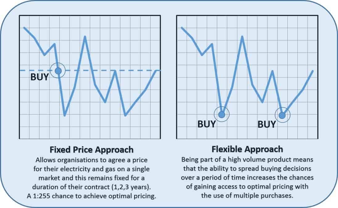 Flexible Energy Baskets