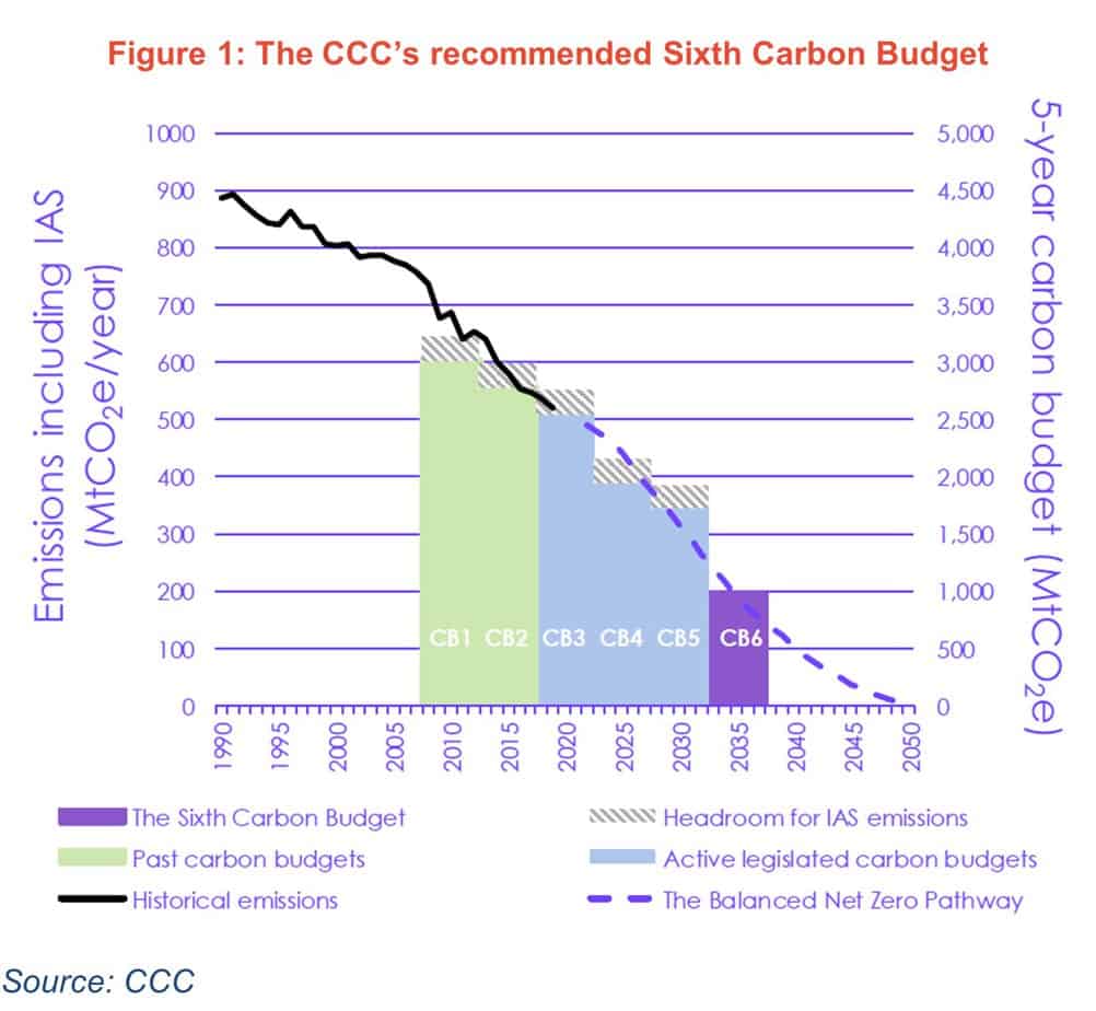 6th carbon budget