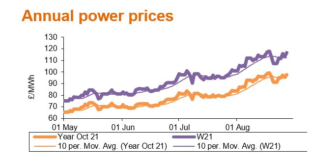 annual power prices sep21