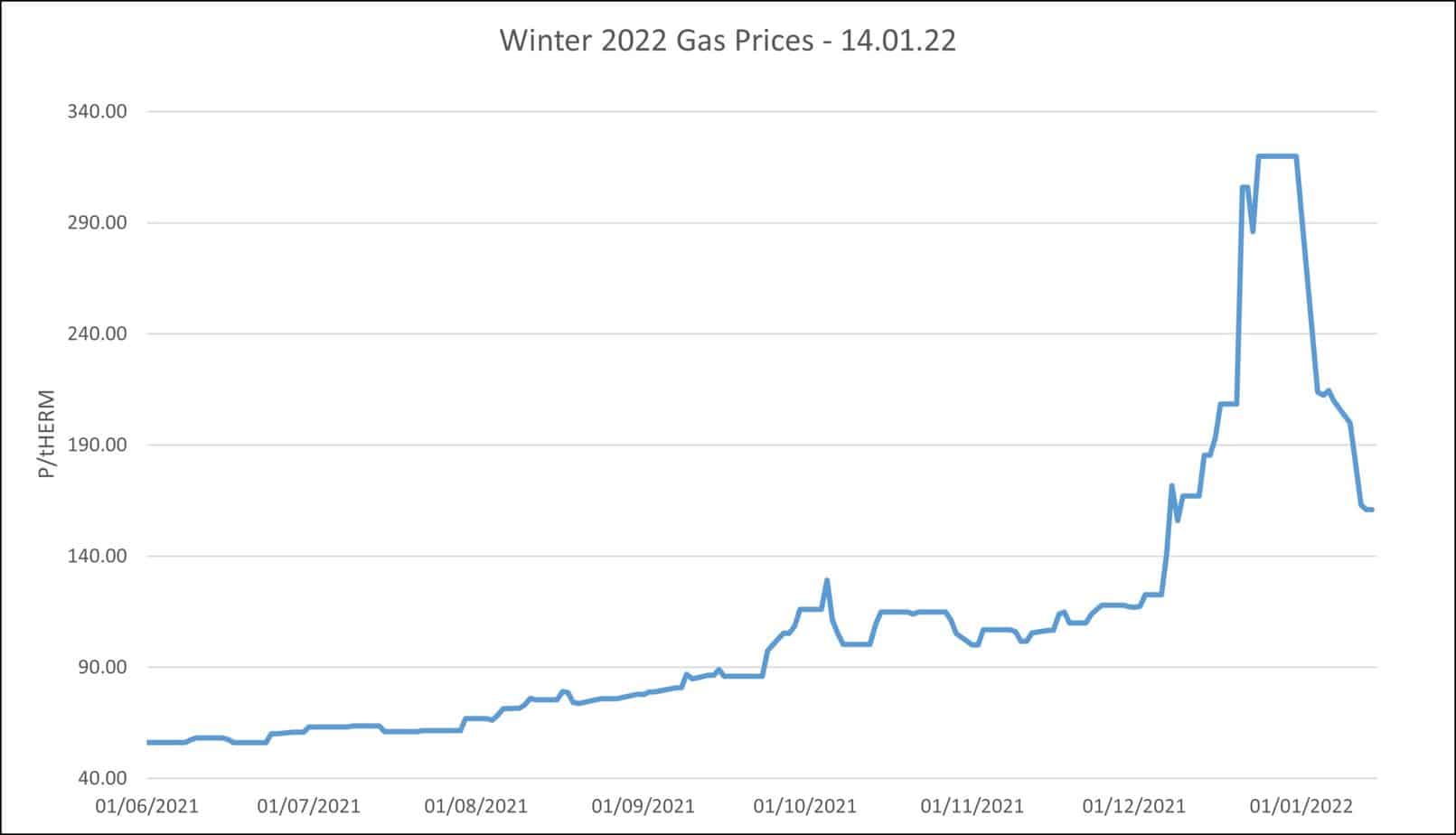 Win22 Gas Prices - 14.01.22