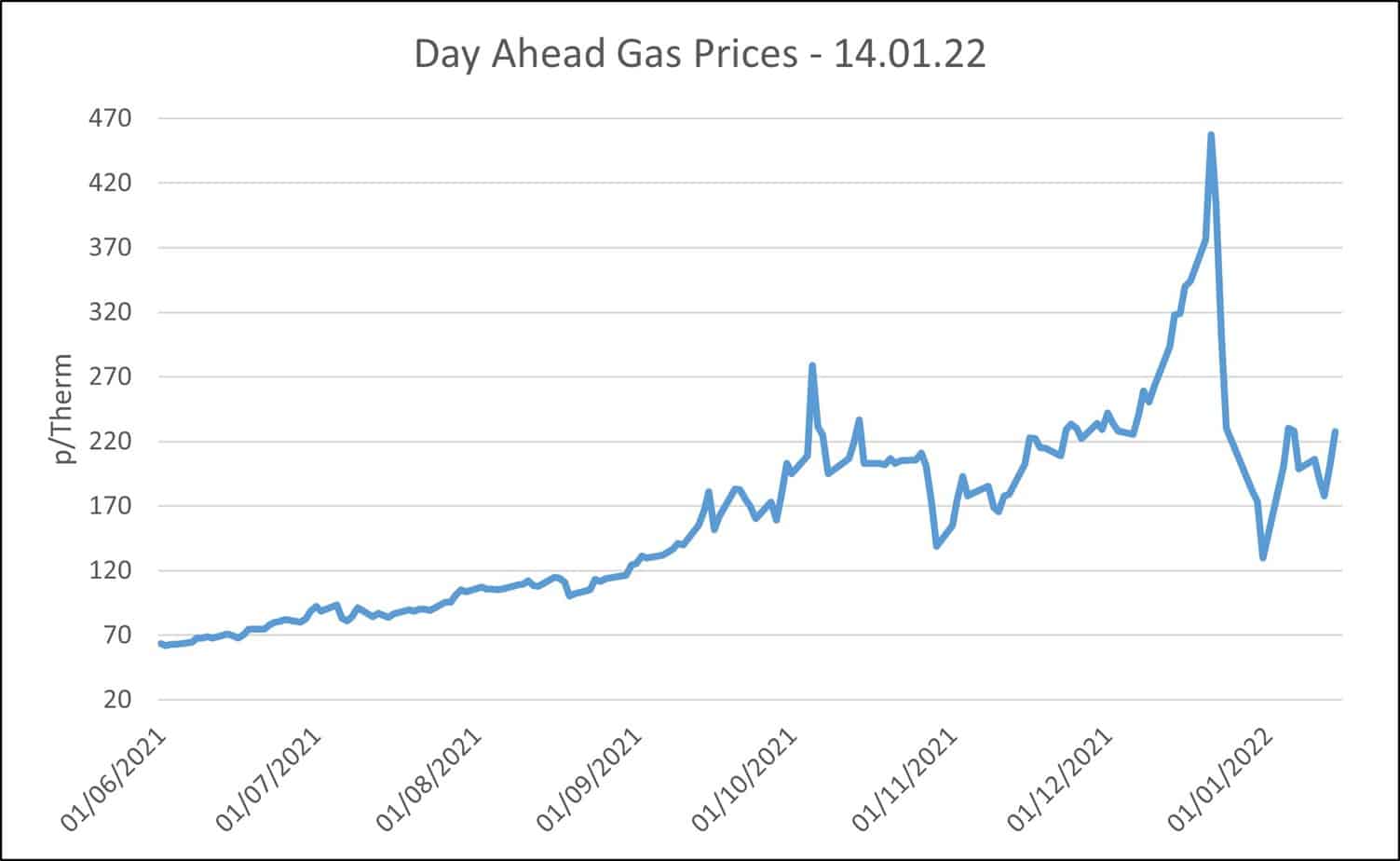 day ahead gas prices - 14.01.22