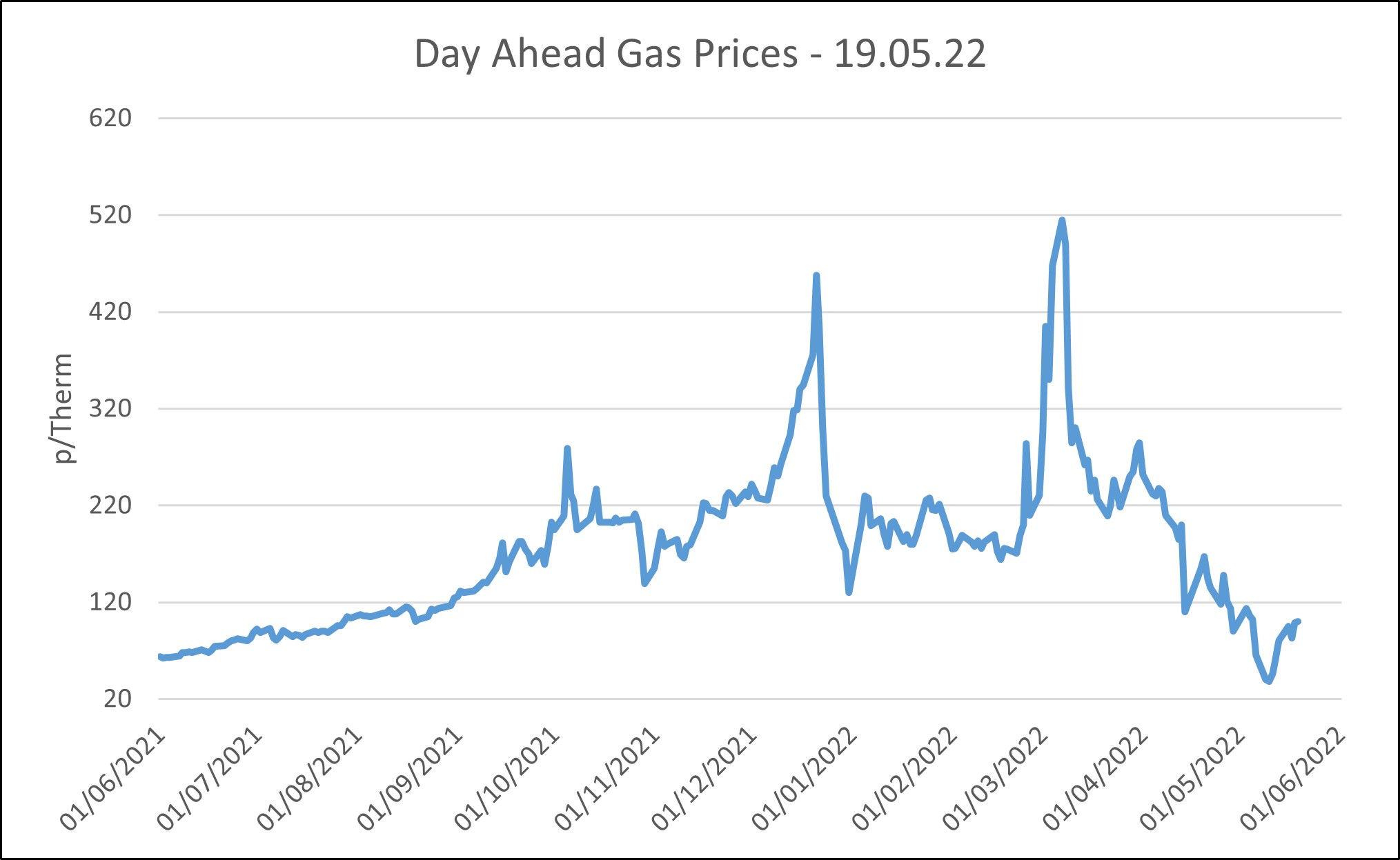 Day Ahead Gas Prices - 19.05.22