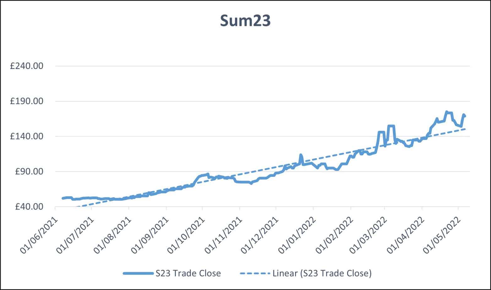 Sum23 Power Prices - 09.05.22