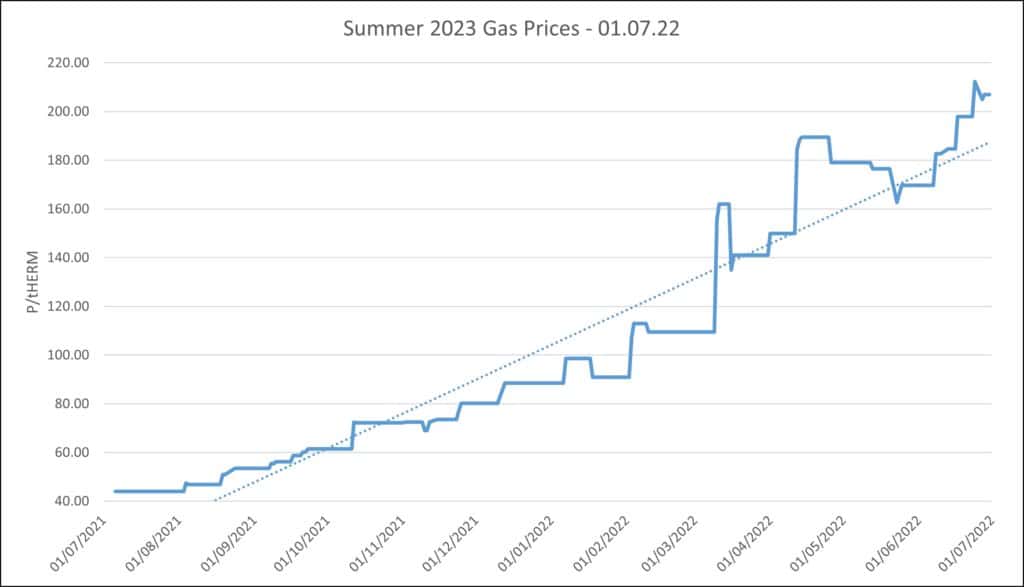 Wholesale Gas Prices Gas Price Charts & Graphs