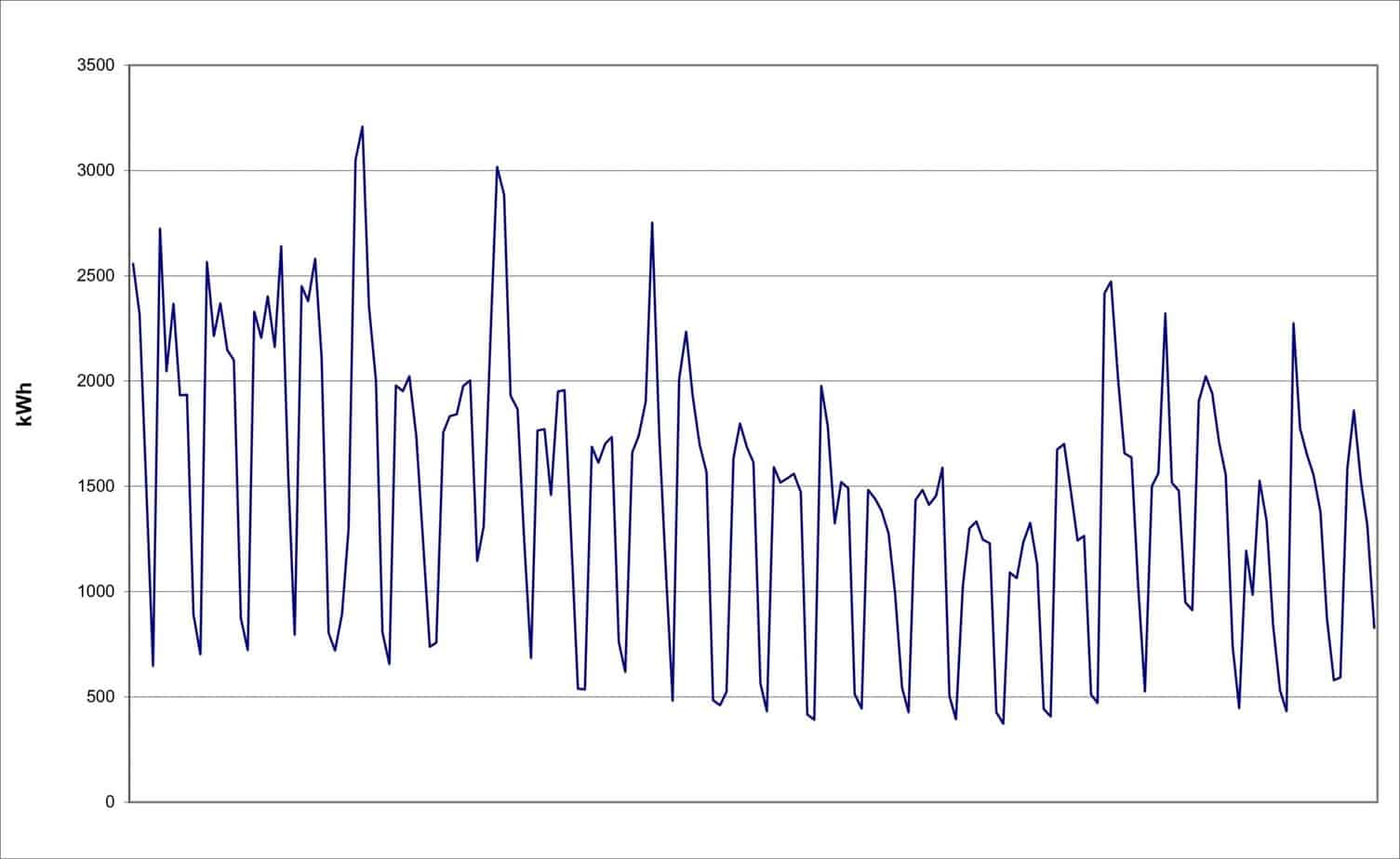Half Hourly Consumption Reports