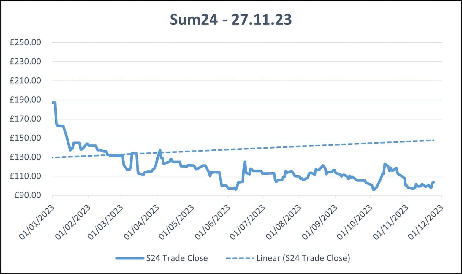 Sum24 wholesale electricity prices 27.11.23