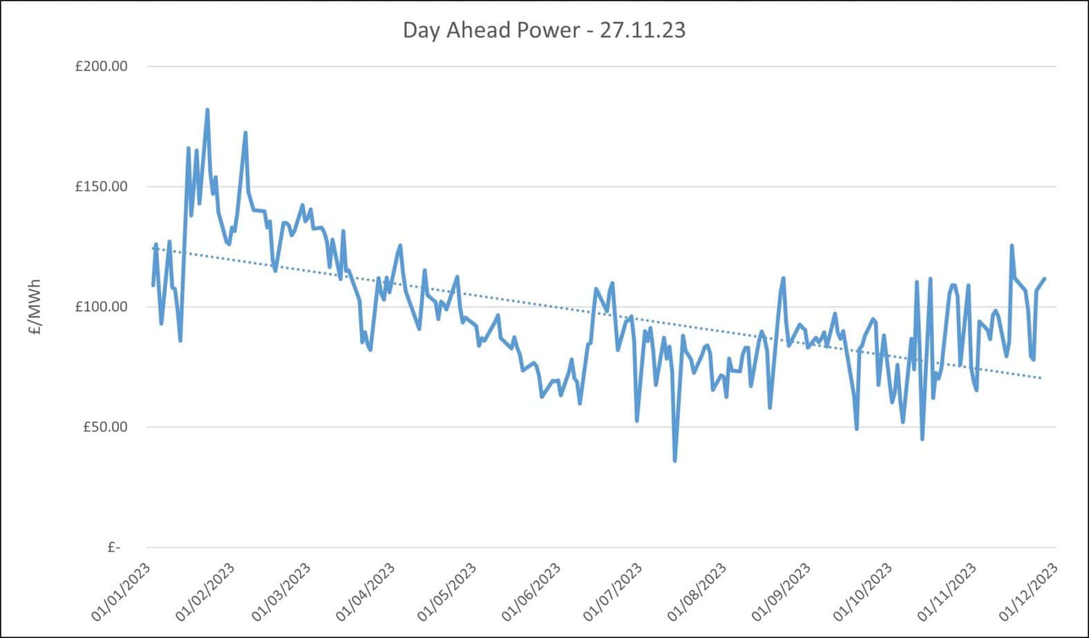 Wholesale electricity price chart day ahead 27.11.23