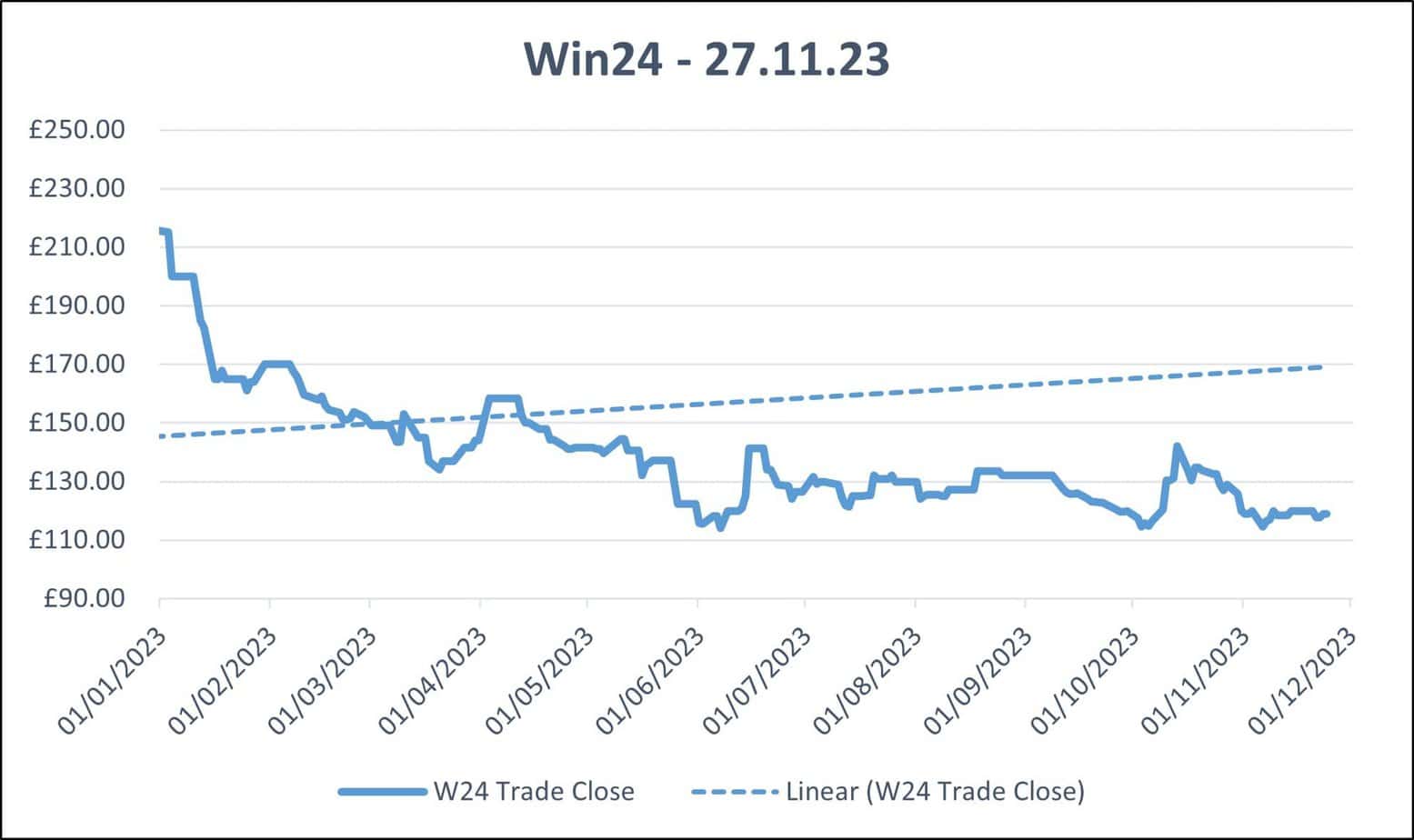 Wim24 wholesale electricity price chart 27.11.23