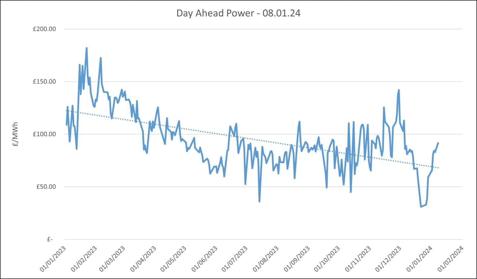 wholesale electricity prices day ahead 08.01.24