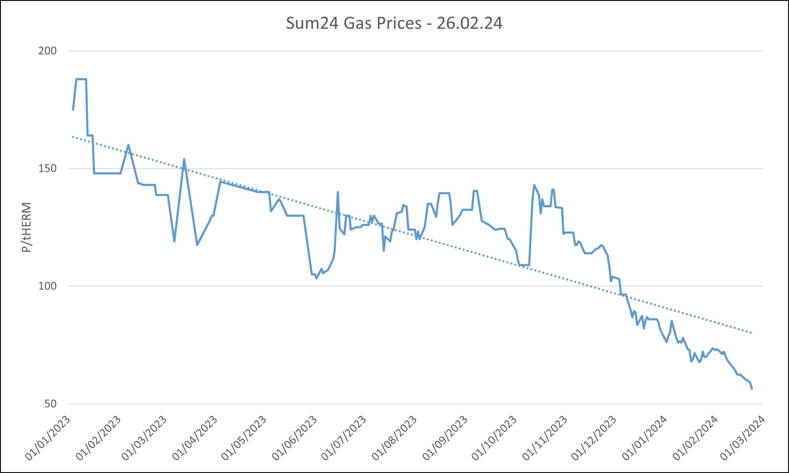 wholesale gas price charts Sum24 26.02.24