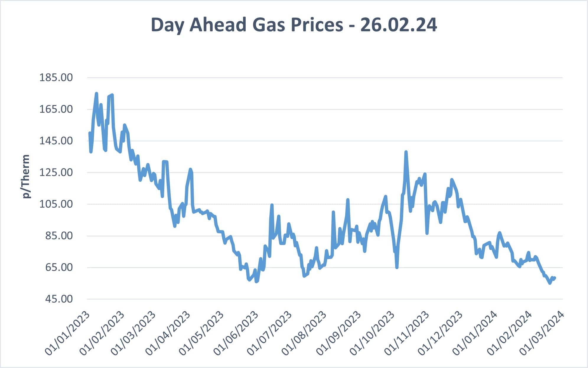 wholesale gas price day ahed 26.02.24