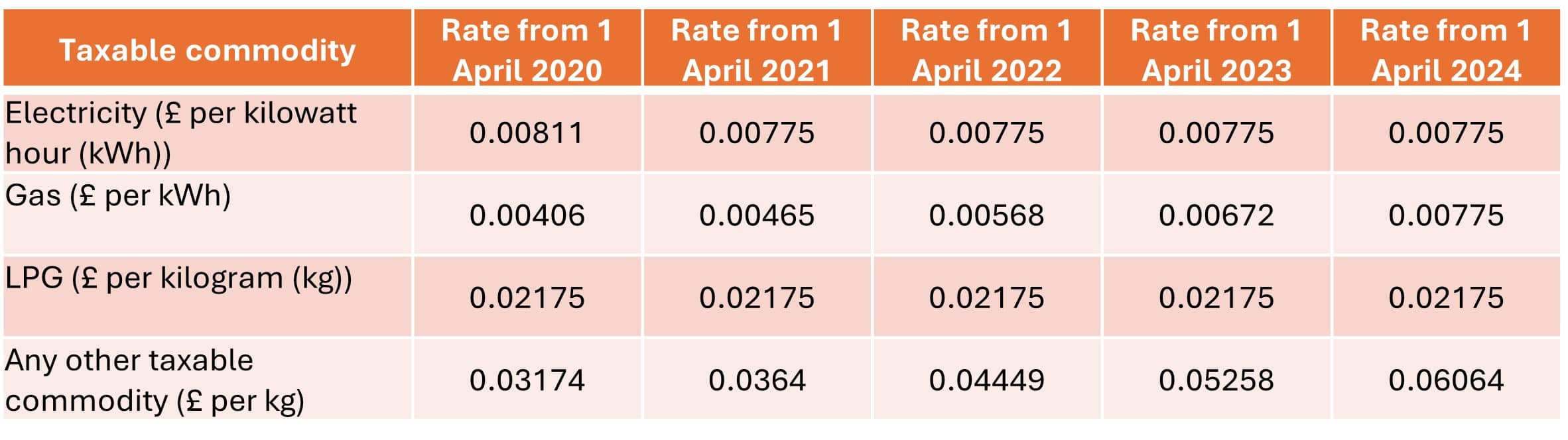 Climate Change Levy Rates