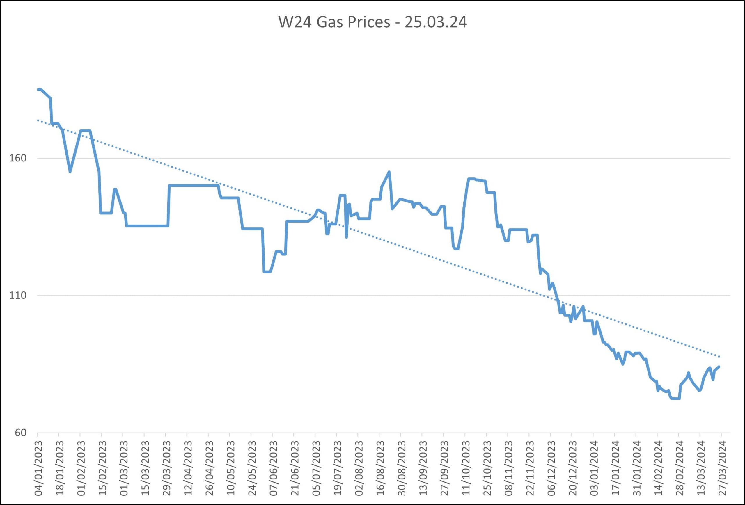 wholesale gas charts W24 25.03.24