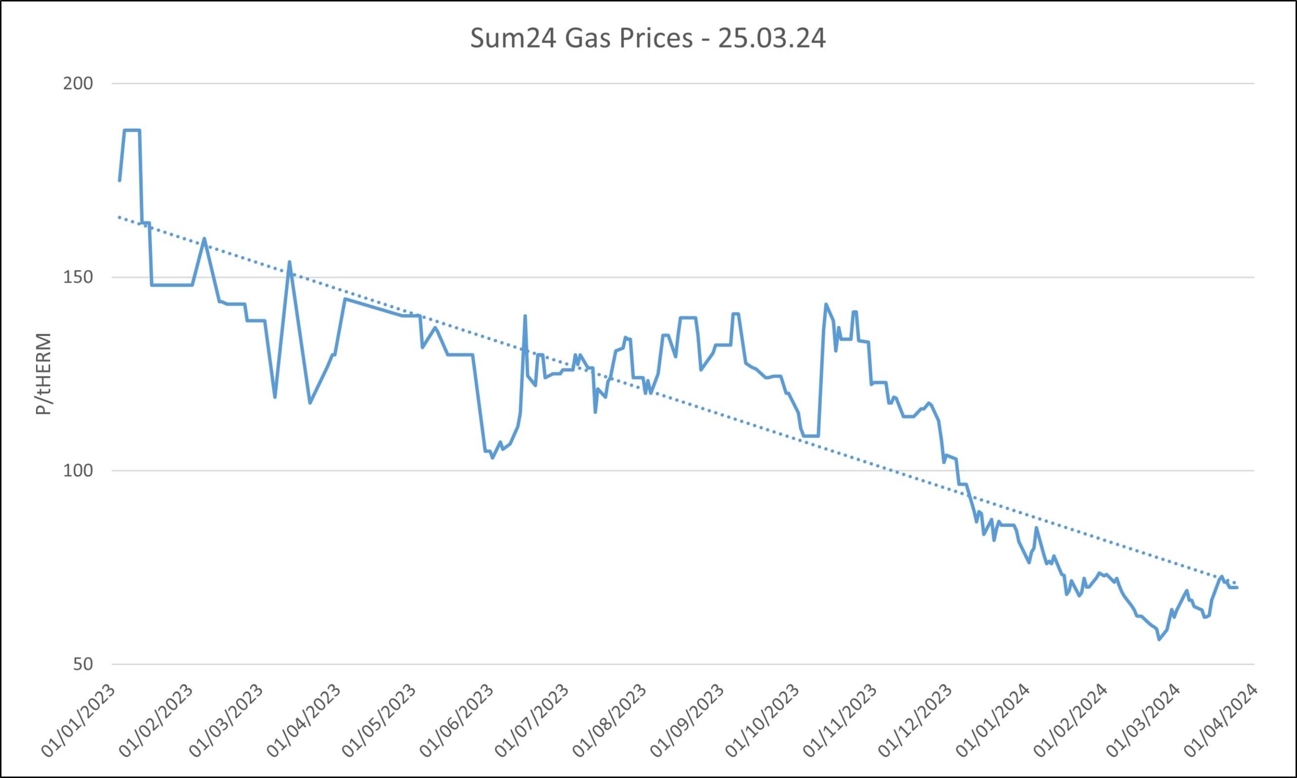 wholesale gas price charts Wum24 25.03.24