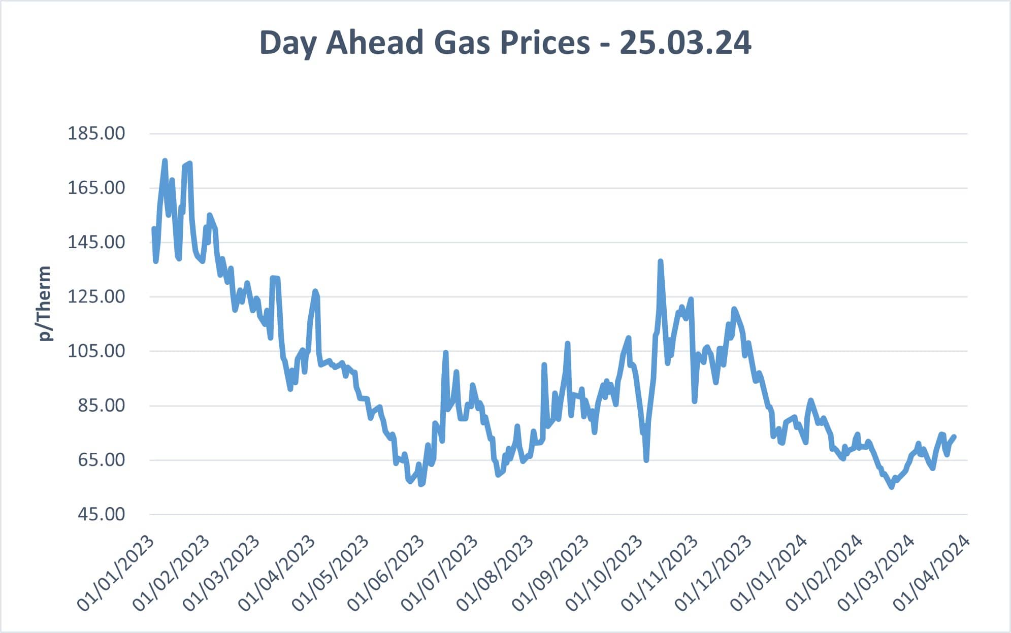 wholesale gas prices day ahead 25.03.24
