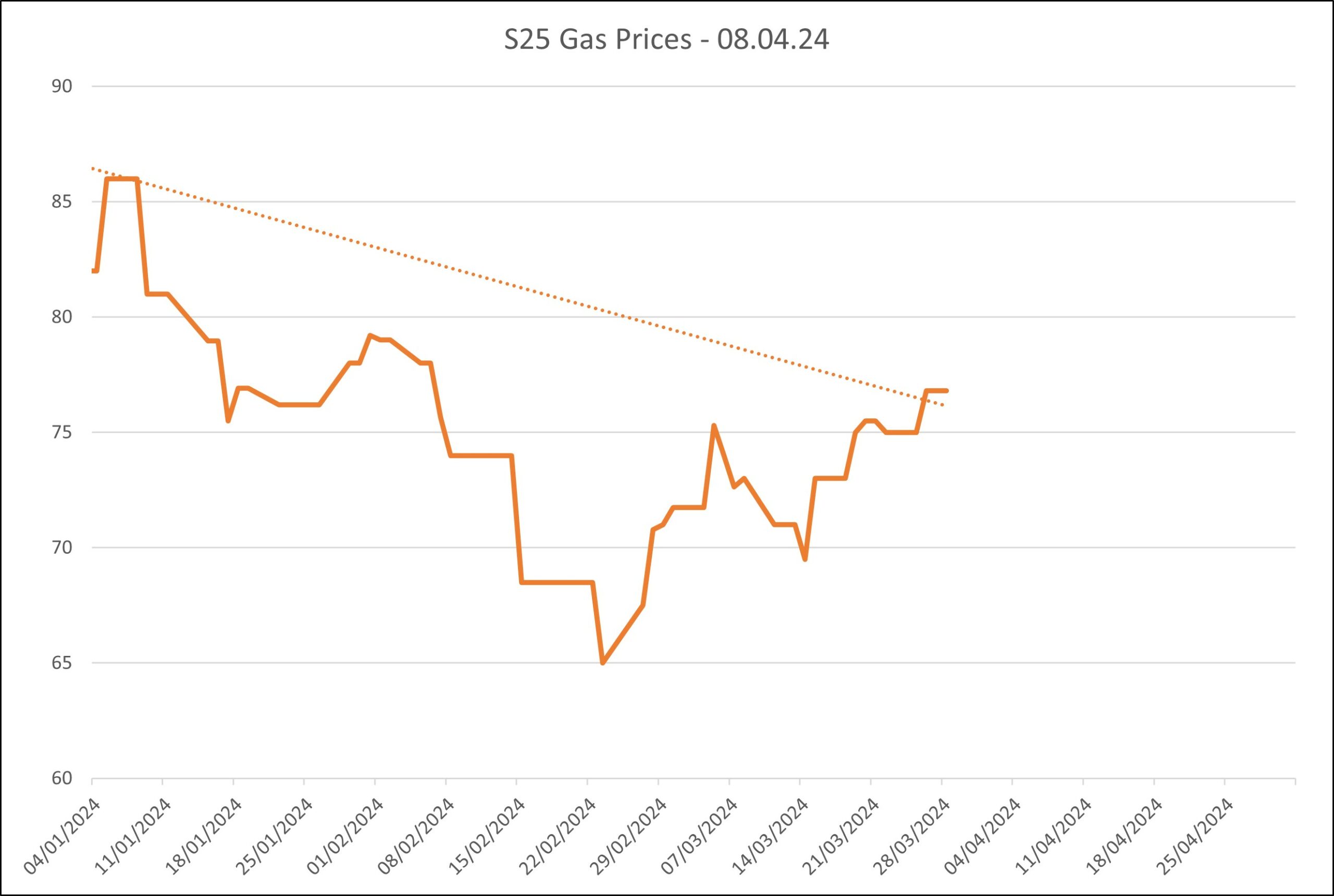 Sum24 wholesale gas prices 08.04.24