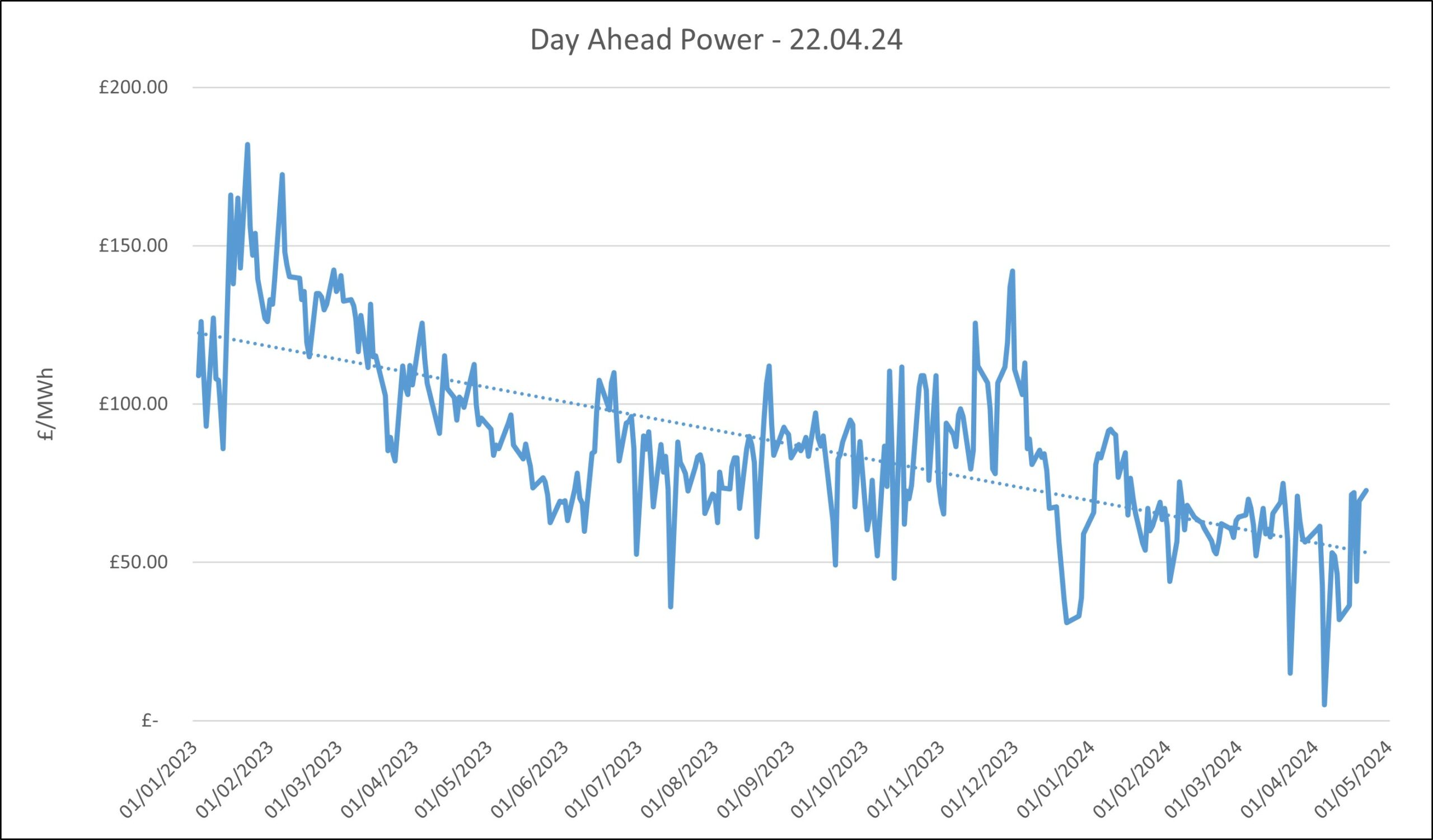 wholesale electricity prices day ahead 22.04.24
