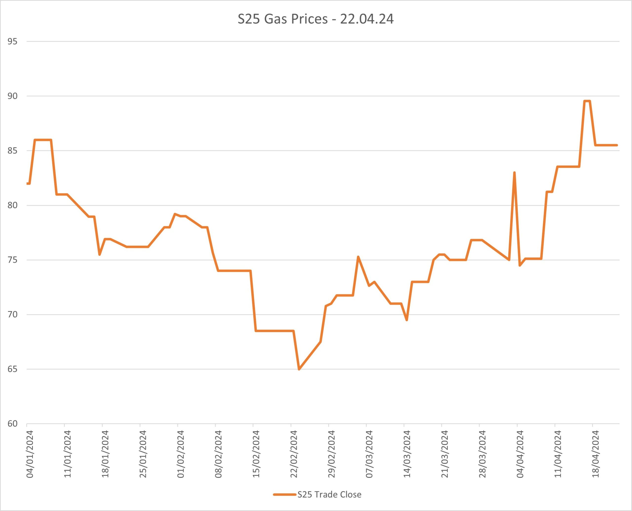 wholesale gas charts S25 22.04.24