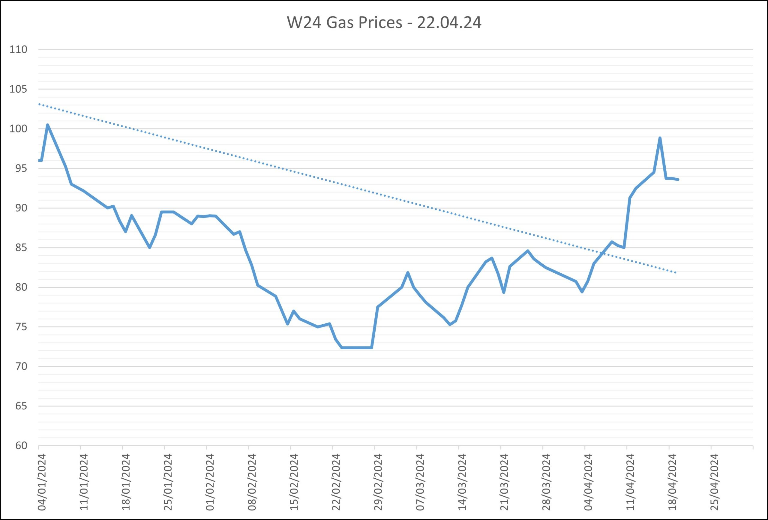 wholesale gas price charts w24 22.04.24