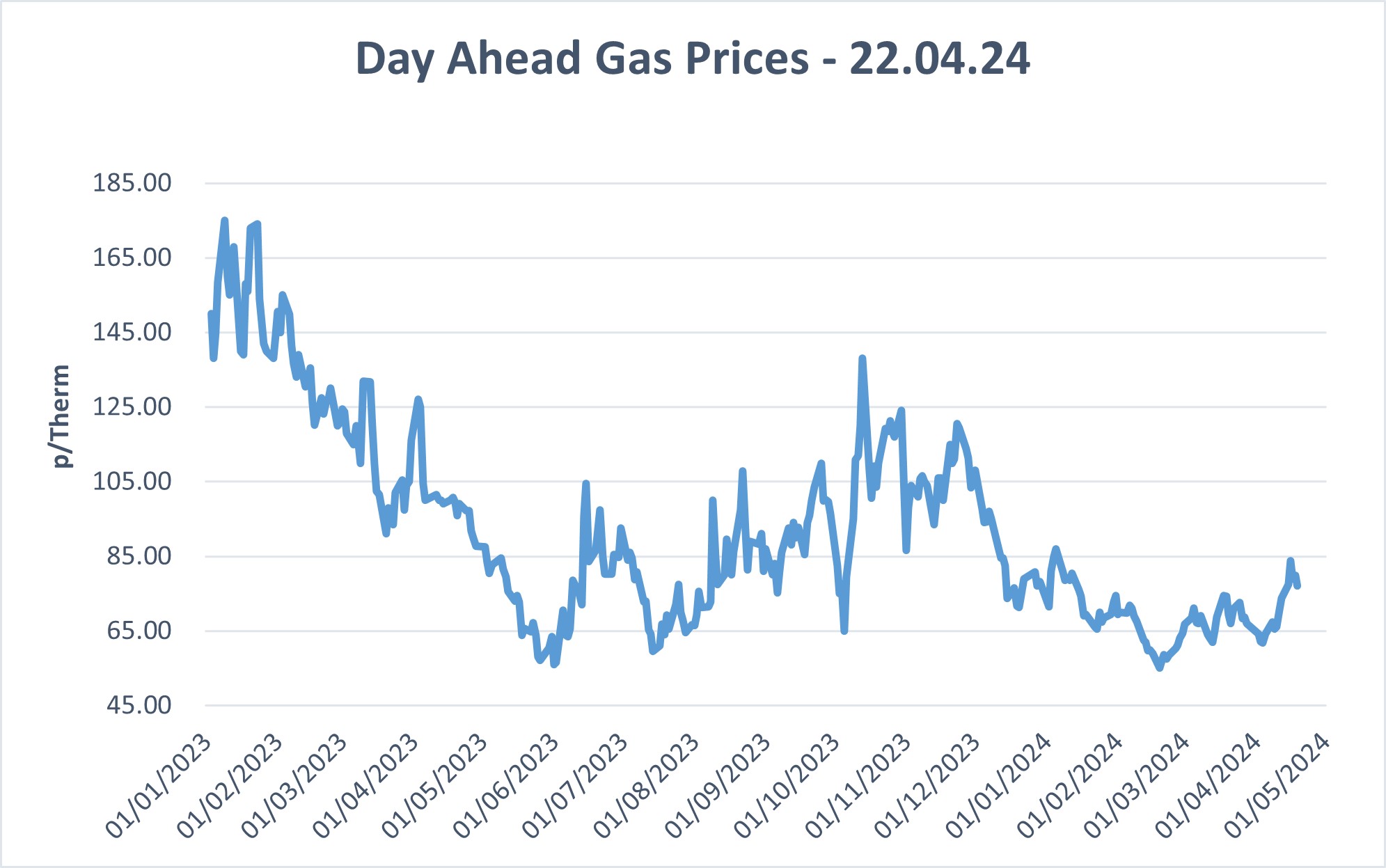 wholesale gas prices Day ahead 22.04.24