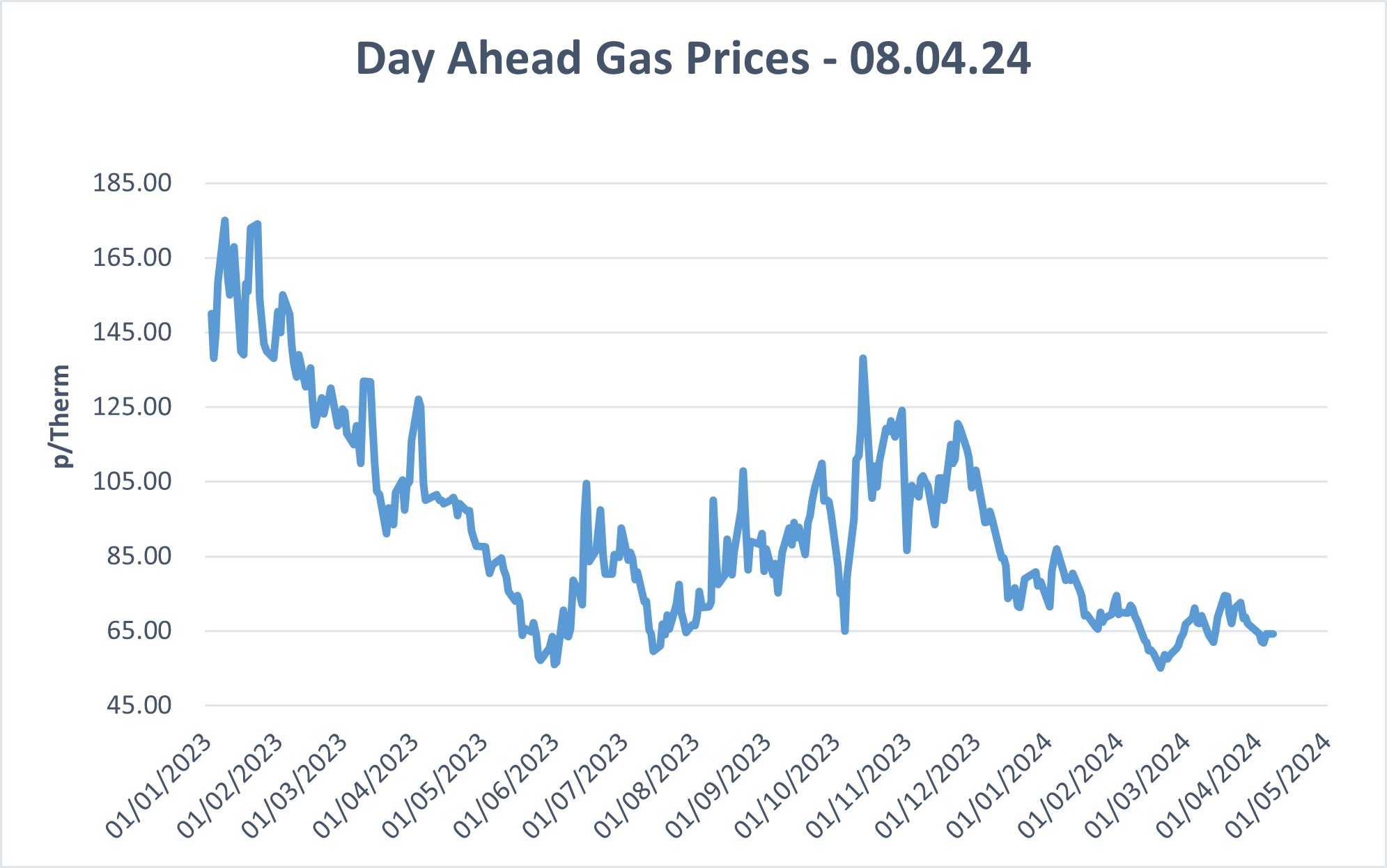 wholesale gas prices day ahead 08.04.24