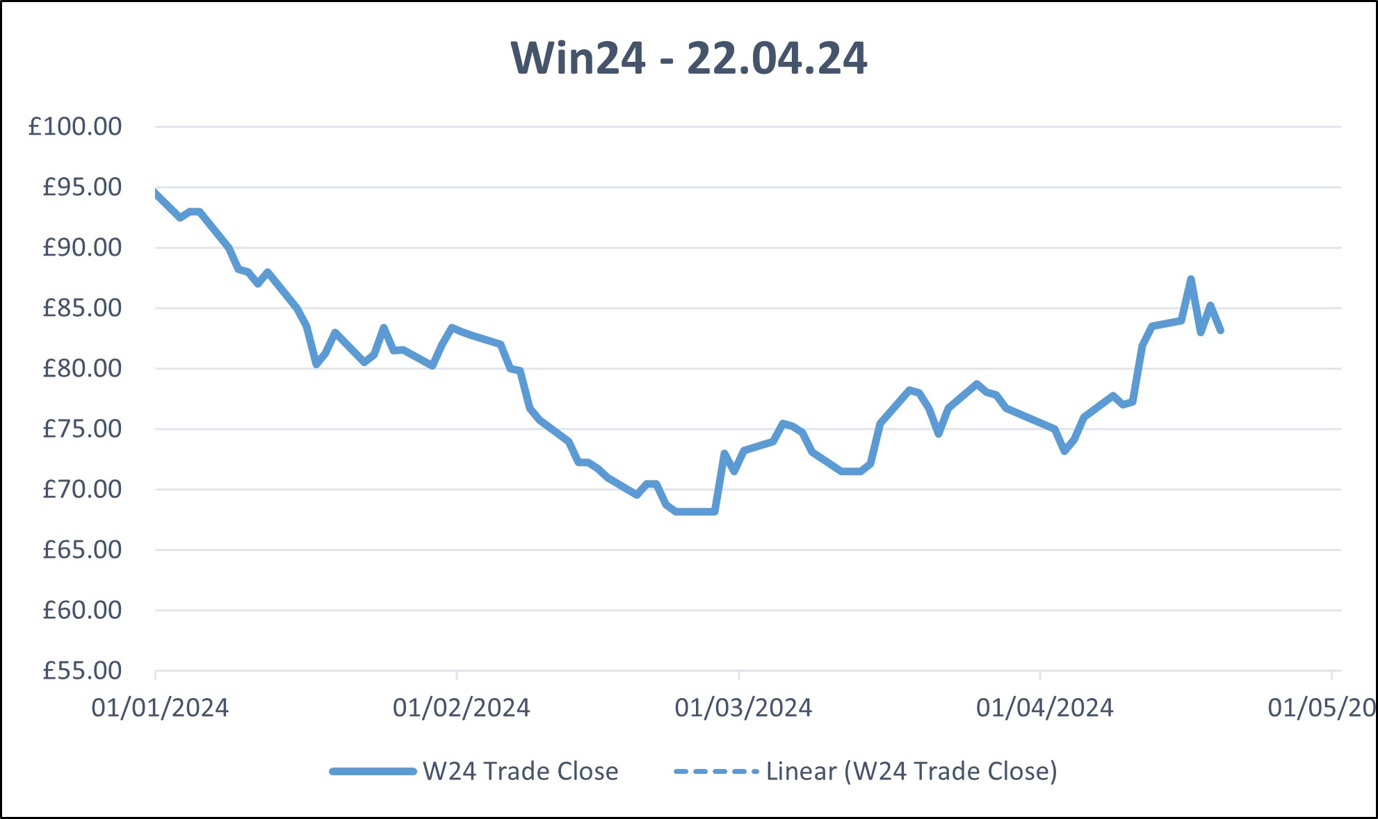 win24 wholesale electricity price chart 22.04.24